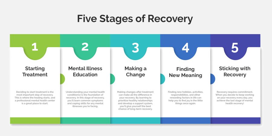 Stages Of Recovery What Are The 5 Stages Of Recovery For Mental Health 